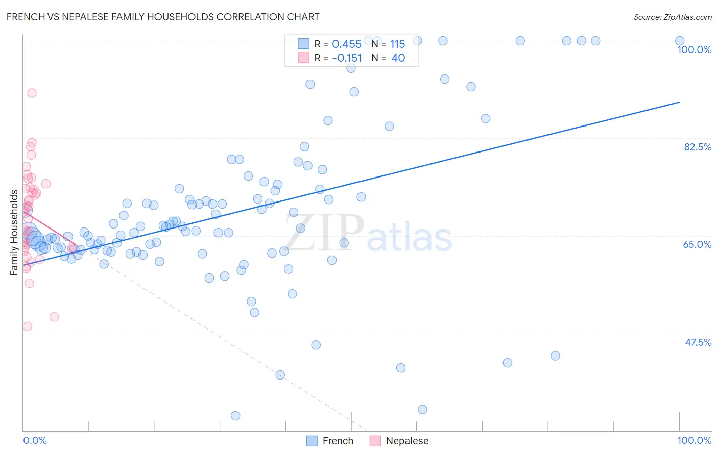 French vs Nepalese Family Households