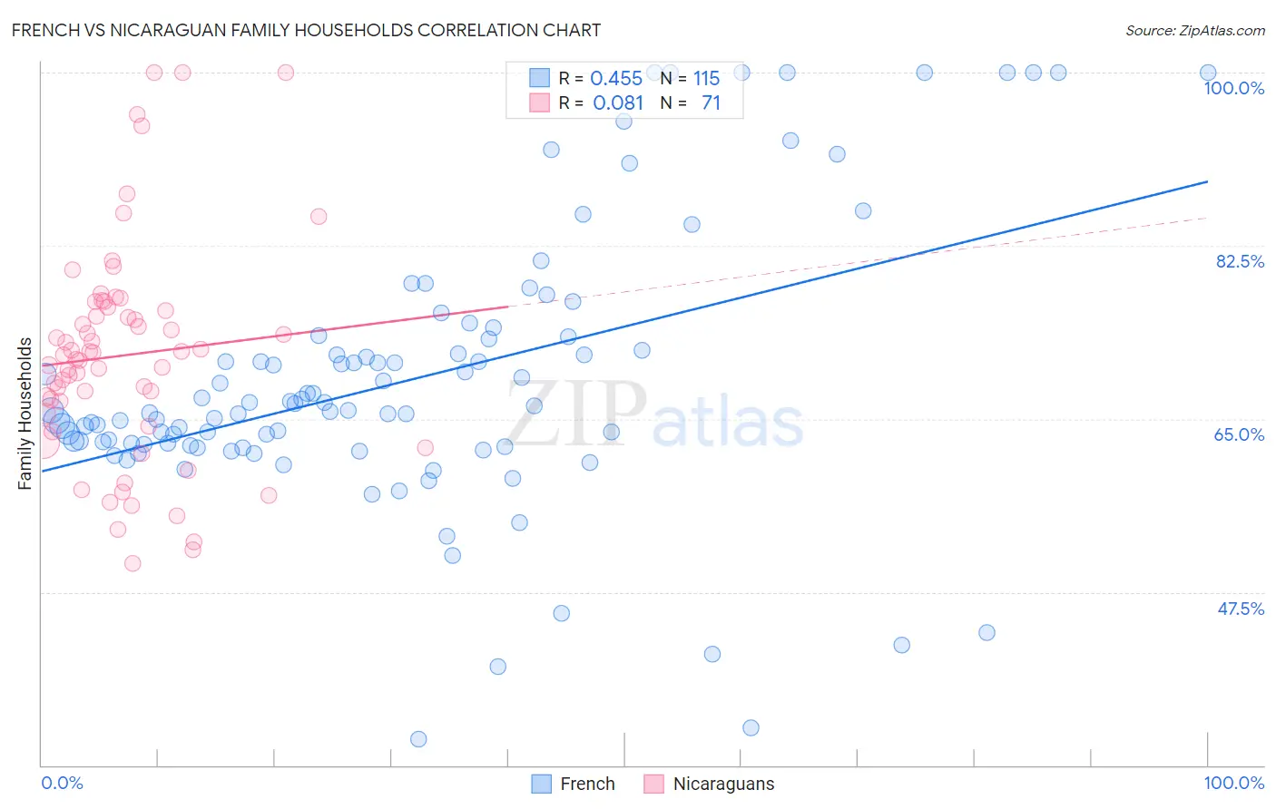 French vs Nicaraguan Family Households