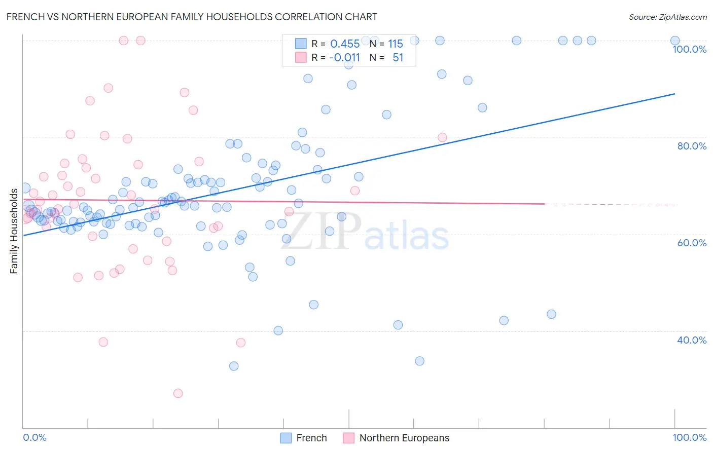 French vs Northern European Family Households