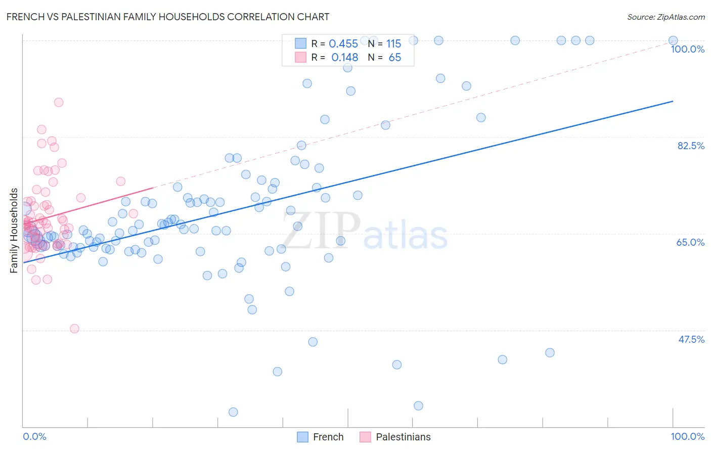 French vs Palestinian Family Households