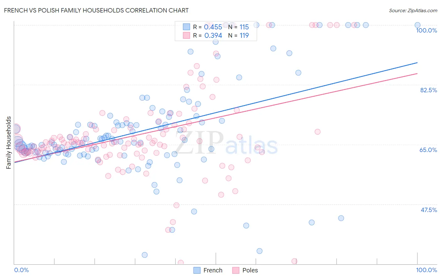 French vs Polish Family Households