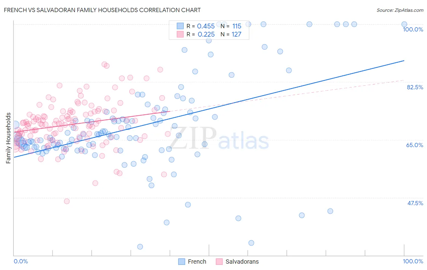 French vs Salvadoran Family Households