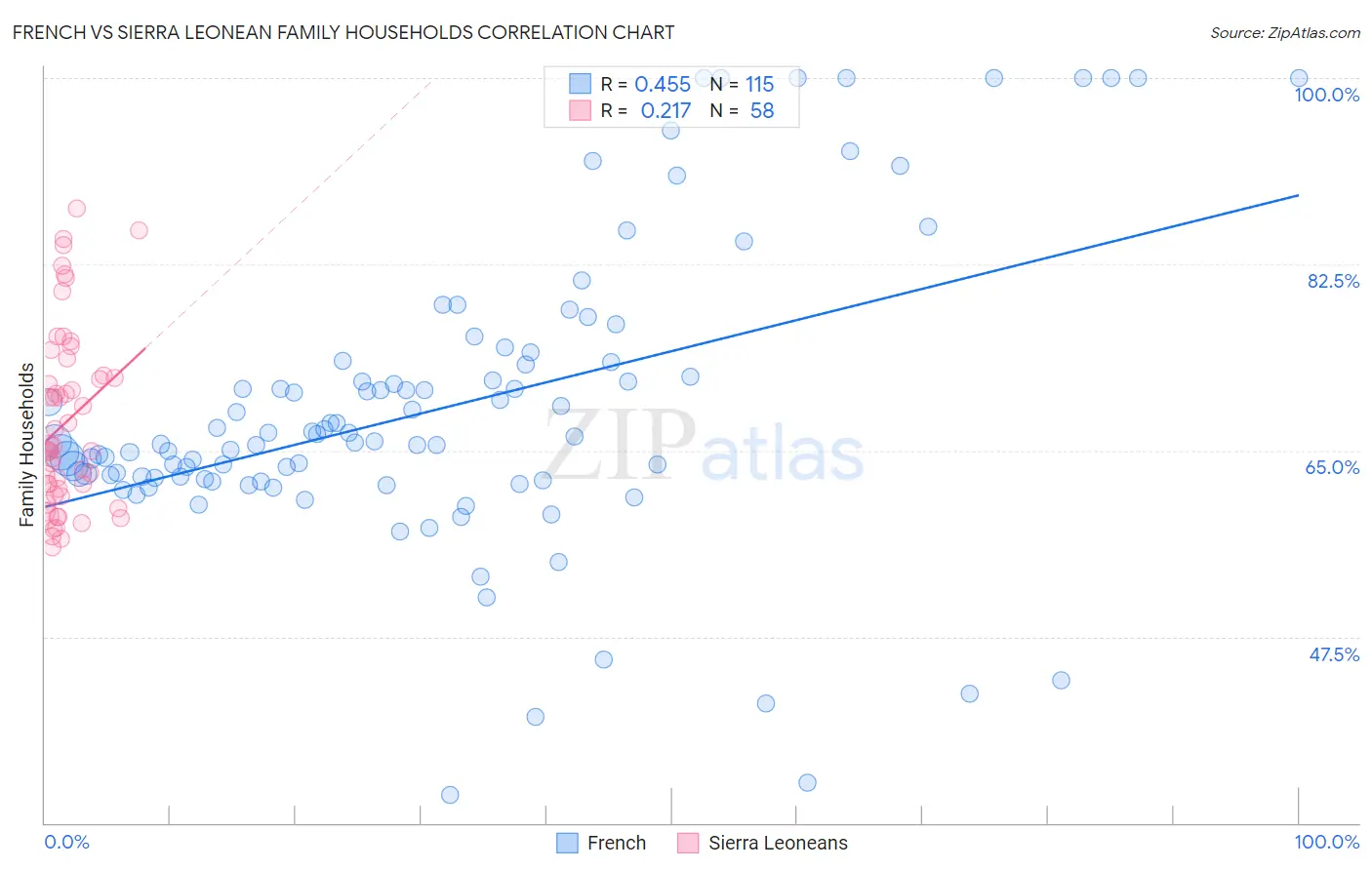 French vs Sierra Leonean Family Households