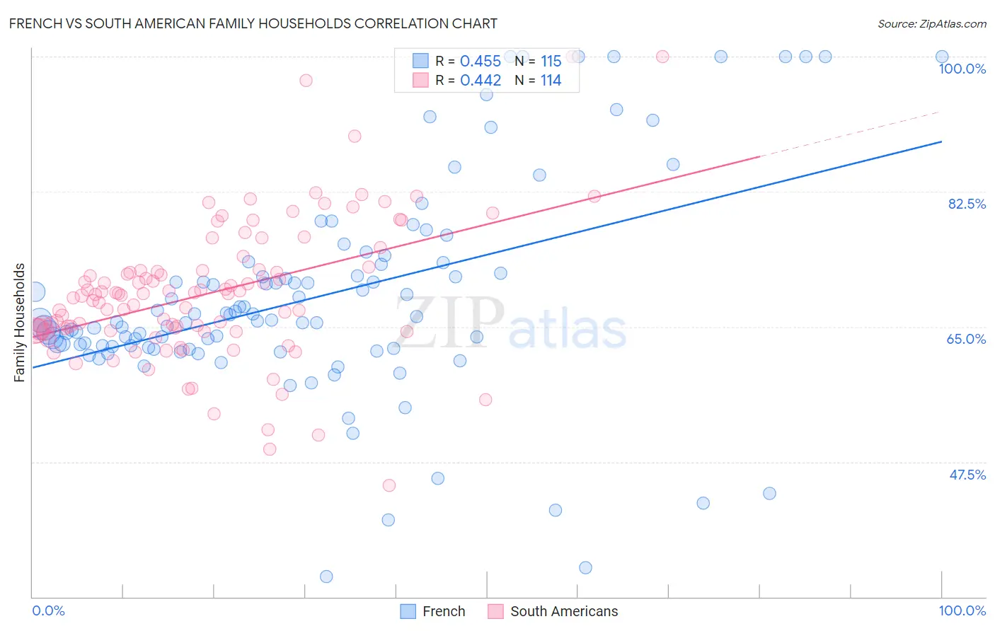 French vs South American Family Households