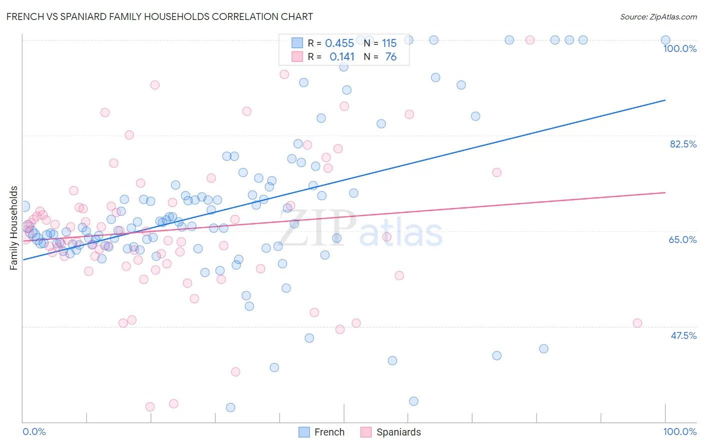 French vs Spaniard Family Households