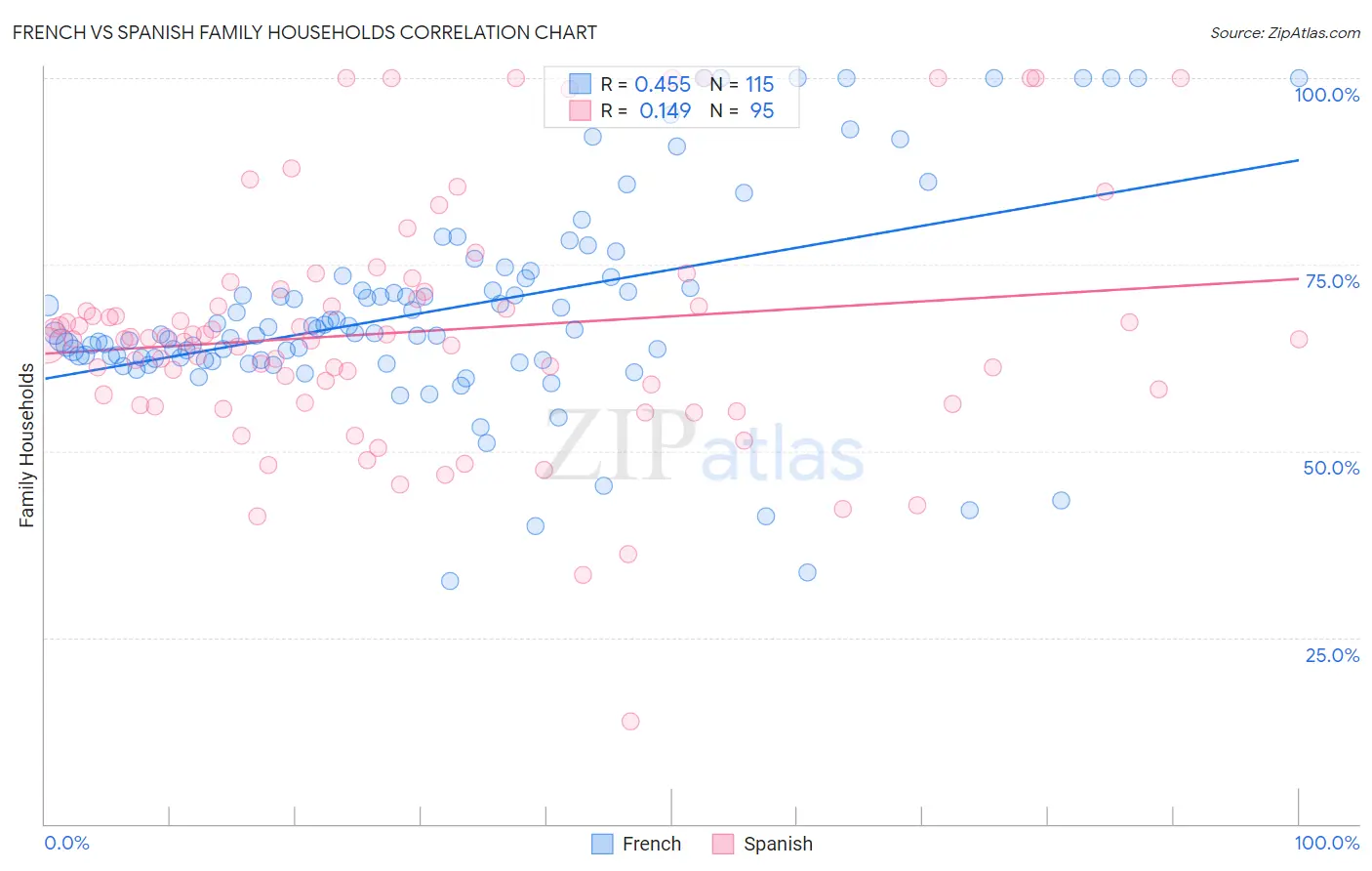 French vs Spanish Family Households
