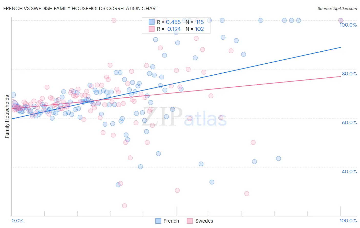 French vs Swedish Family Households