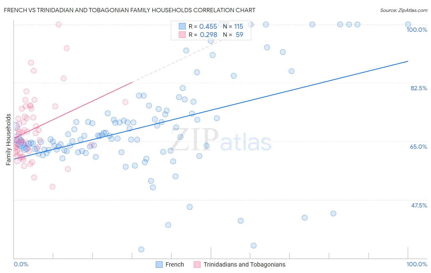 French vs Trinidadian and Tobagonian Family Households