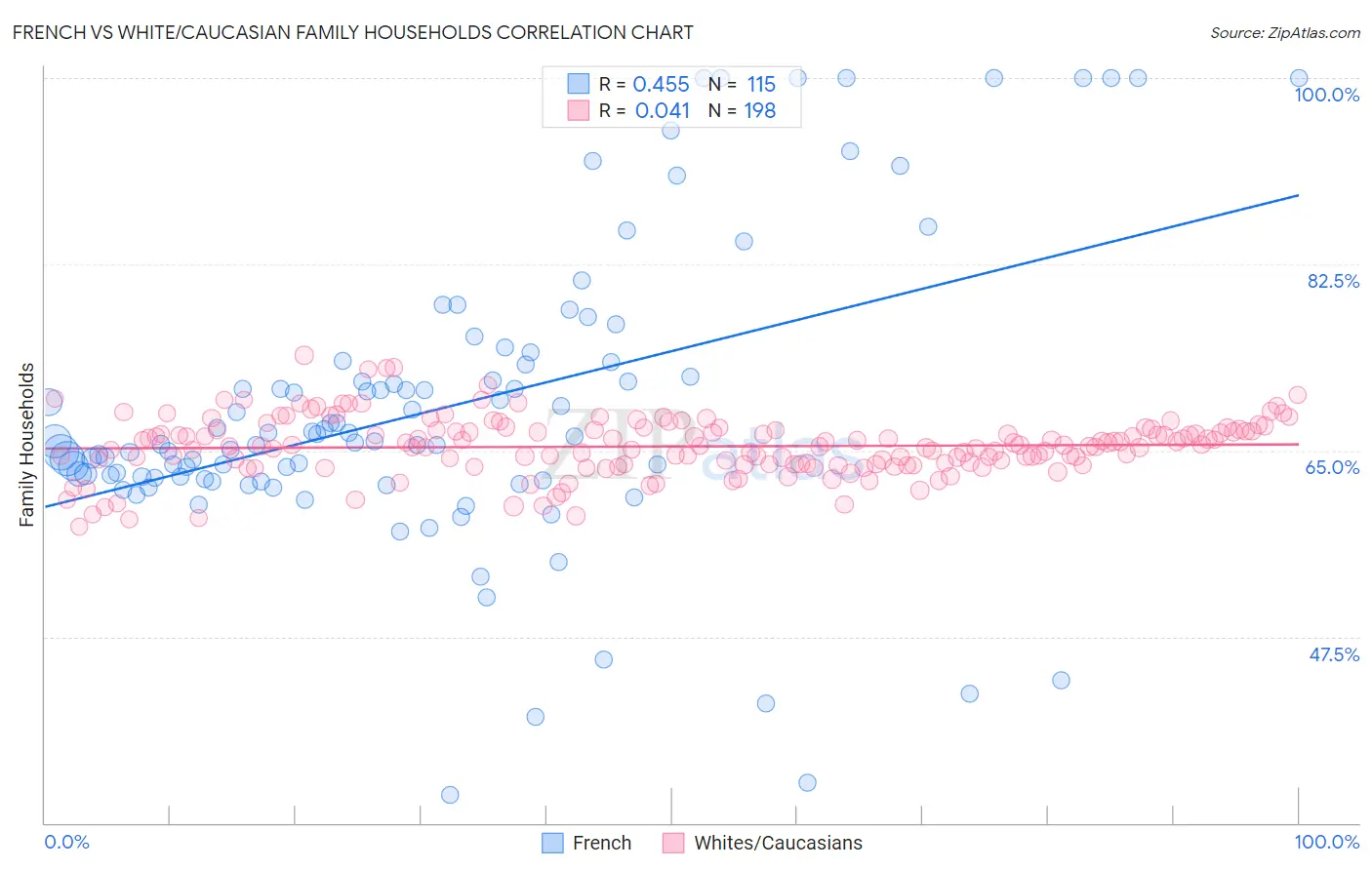 French vs White/Caucasian Family Households