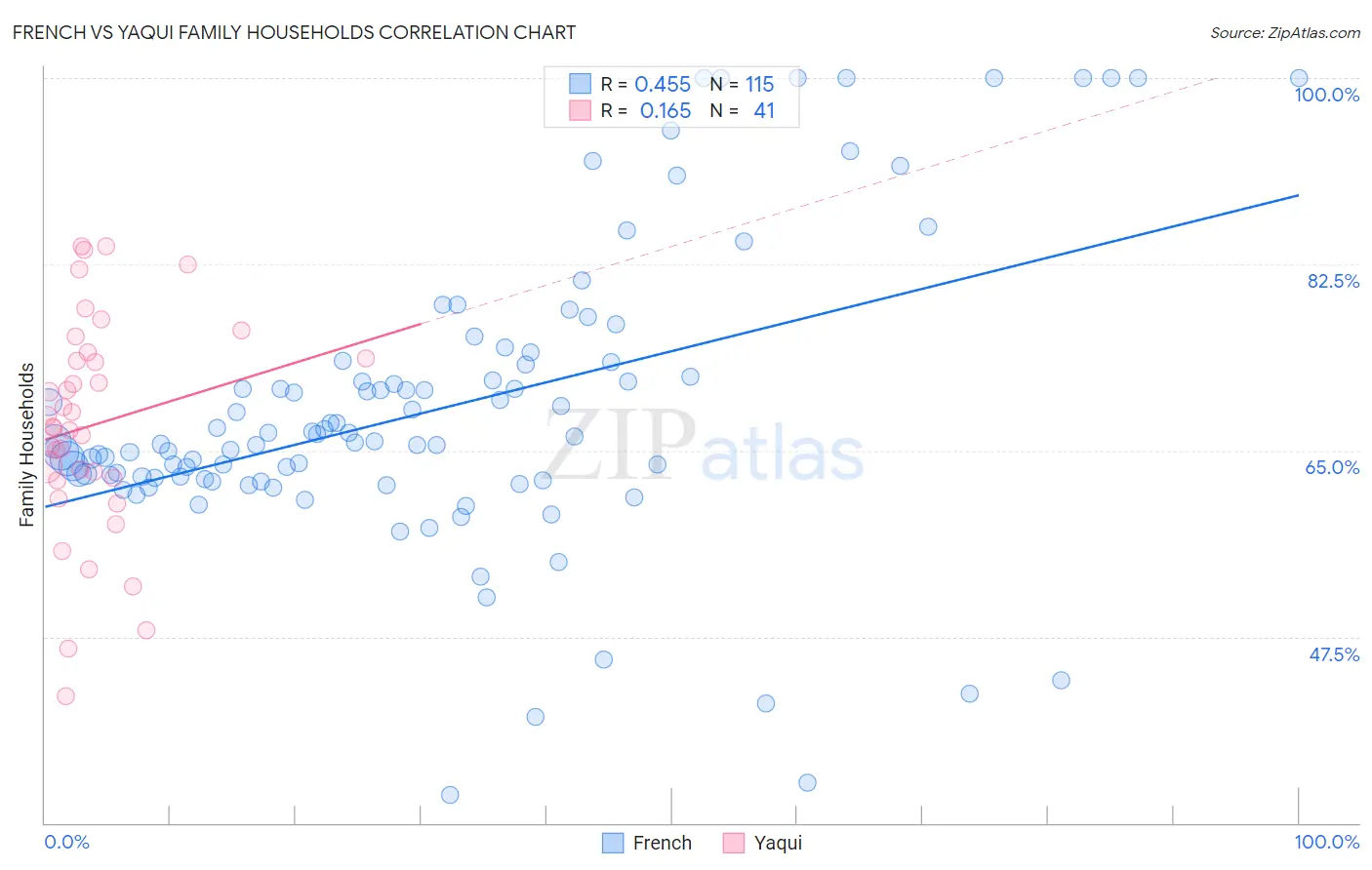 French vs Yaqui Family Households