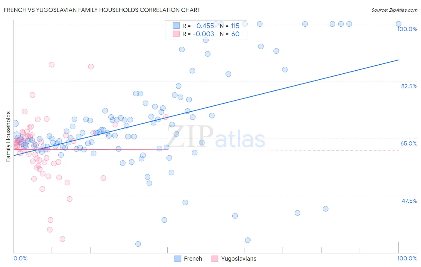 French vs Yugoslavian Family Households