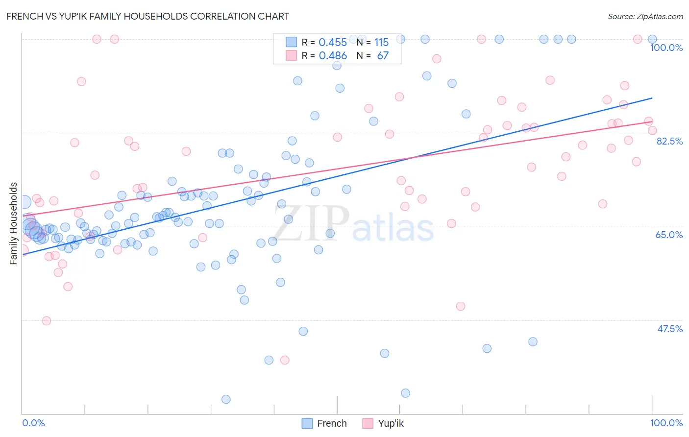 French vs Yup'ik Family Households