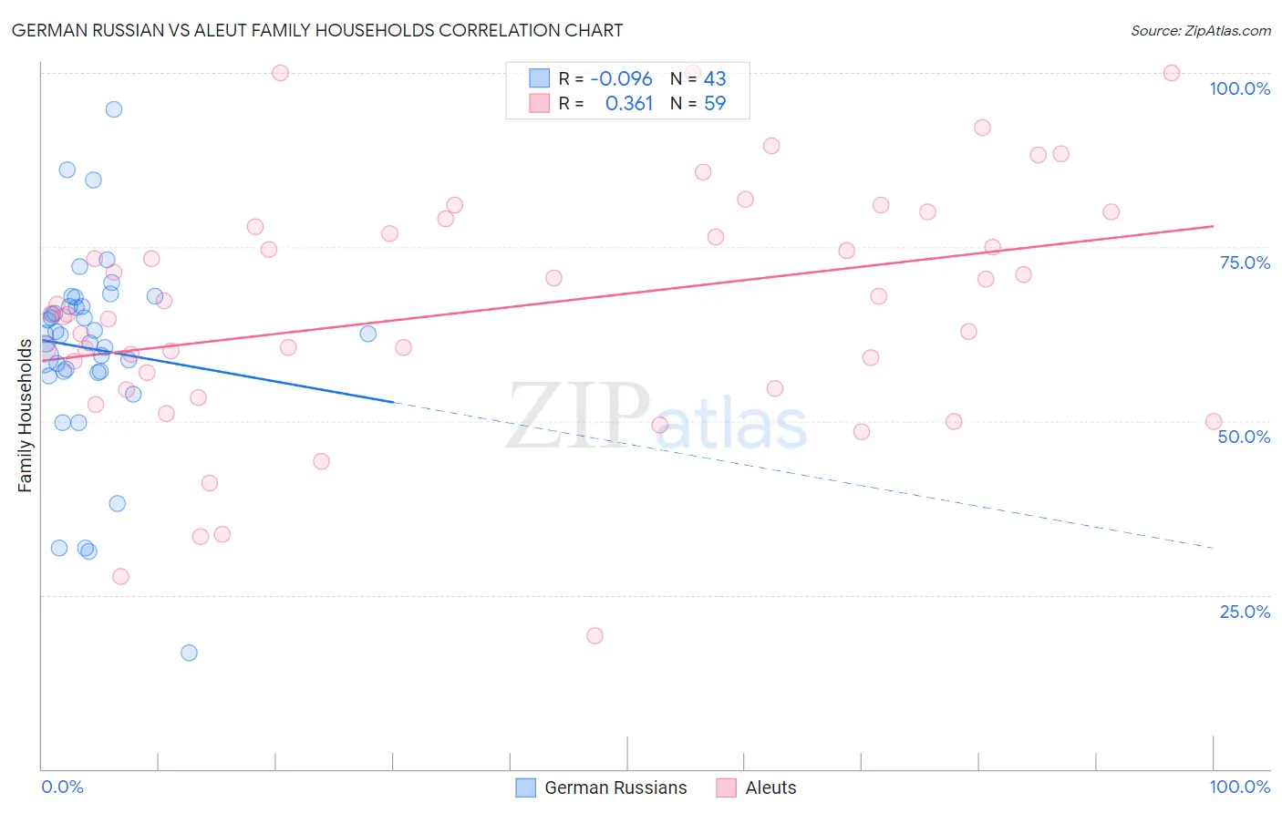 German Russian vs Aleut Family Households