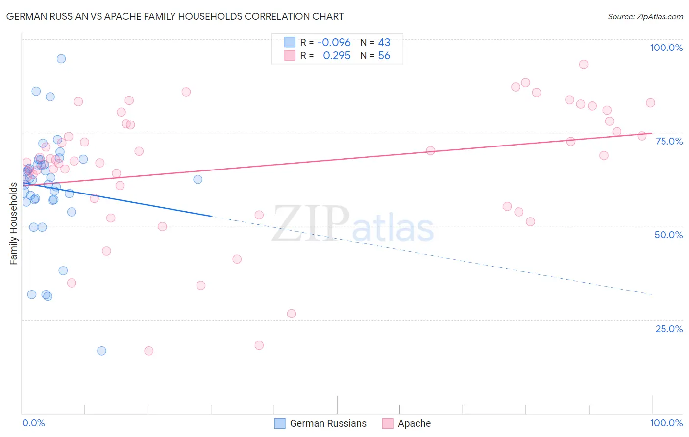 German Russian vs Apache Family Households