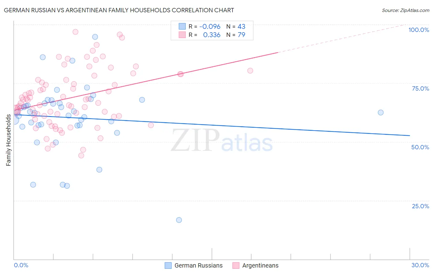 German Russian vs Argentinean Family Households