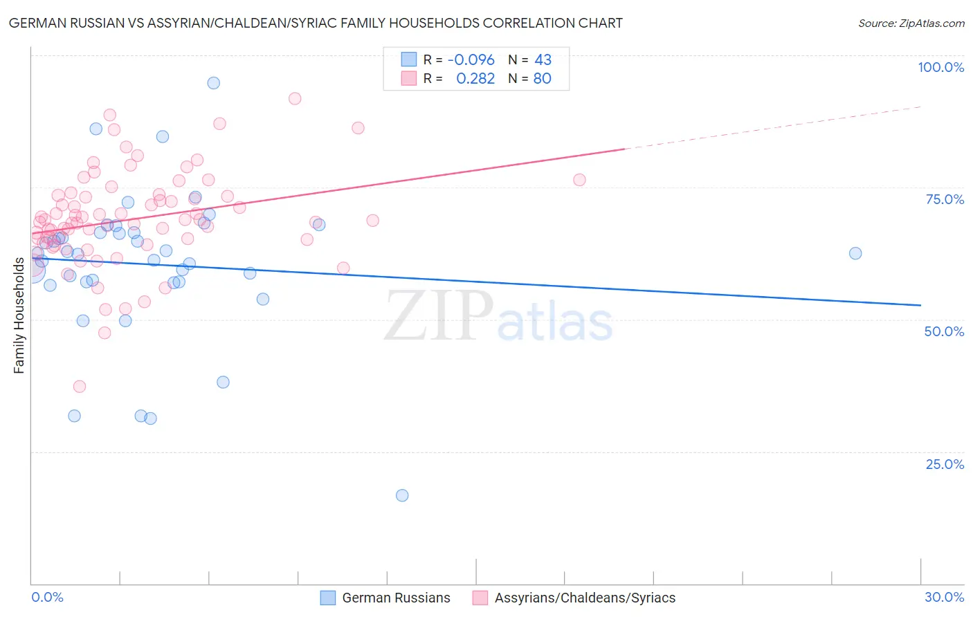 German Russian vs Assyrian/Chaldean/Syriac Family Households