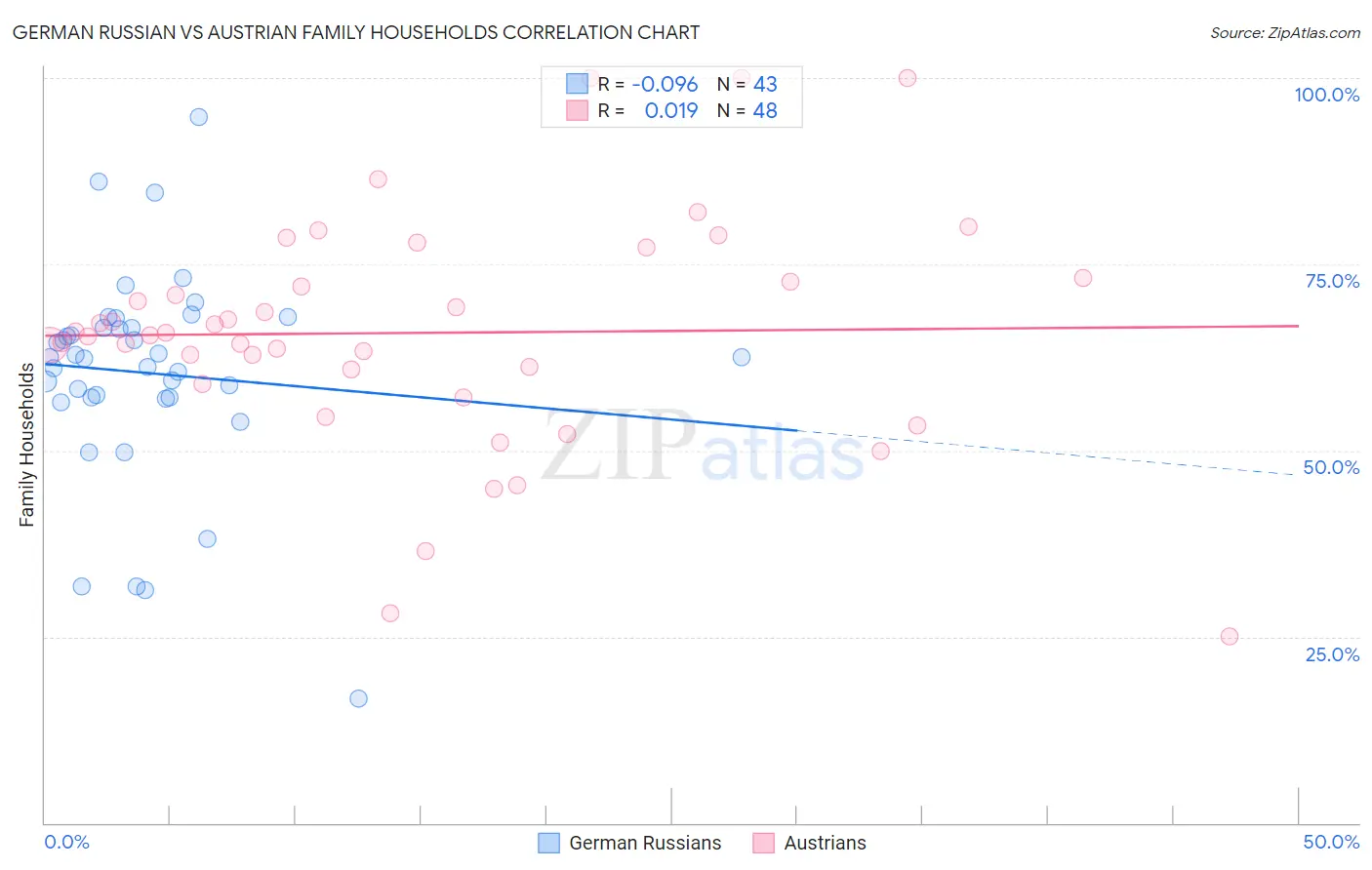 German Russian vs Austrian Family Households