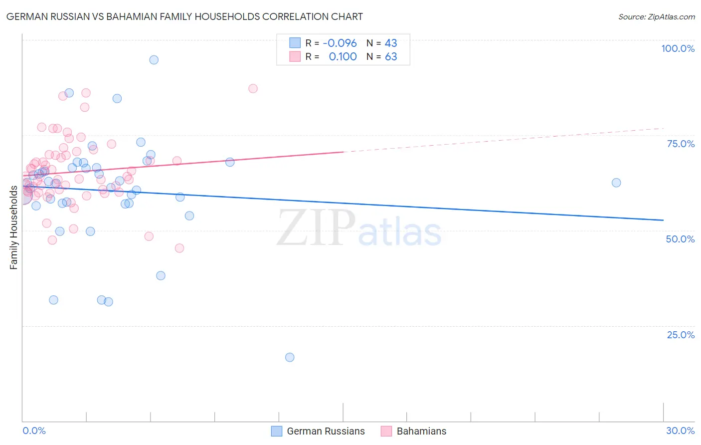 German Russian vs Bahamian Family Households