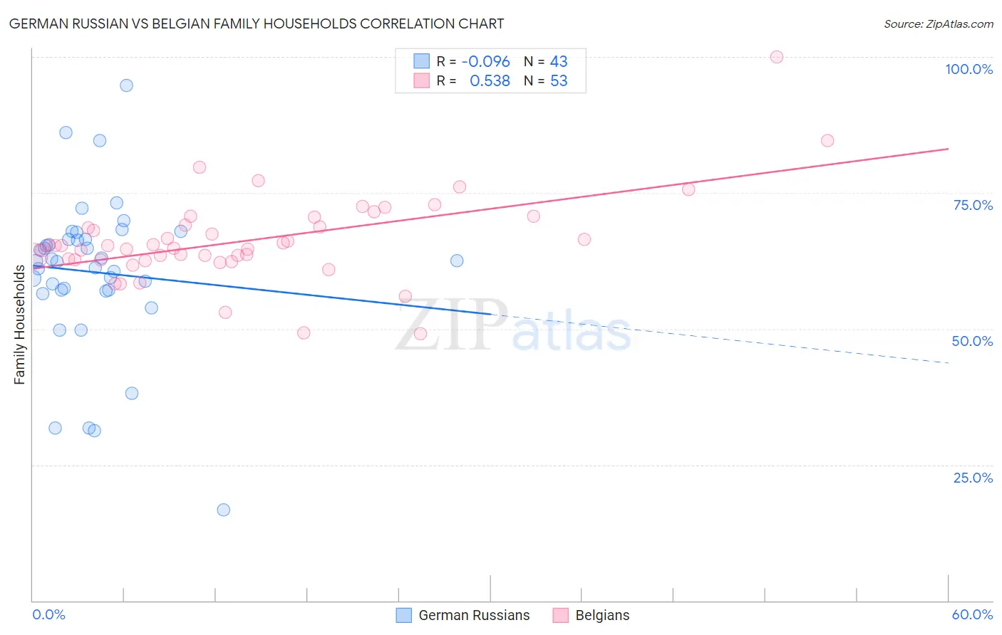 German Russian vs Belgian Family Households