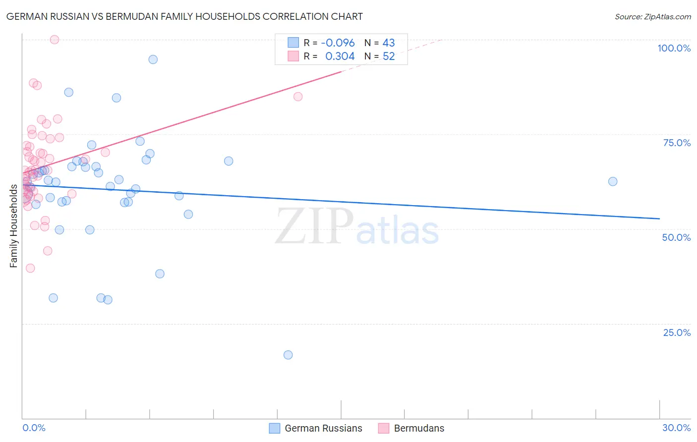 German Russian vs Bermudan Family Households