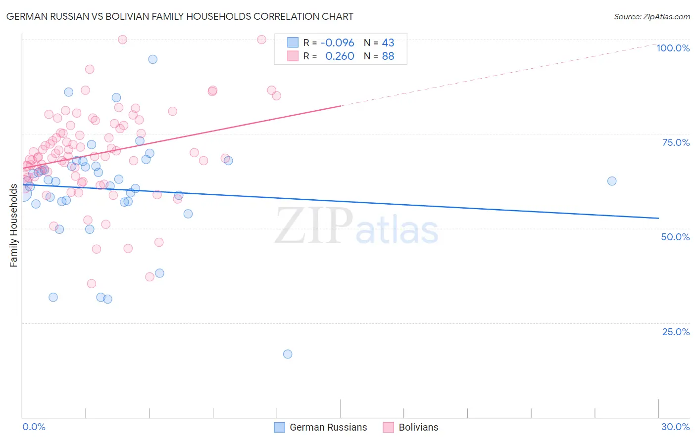 German Russian vs Bolivian Family Households