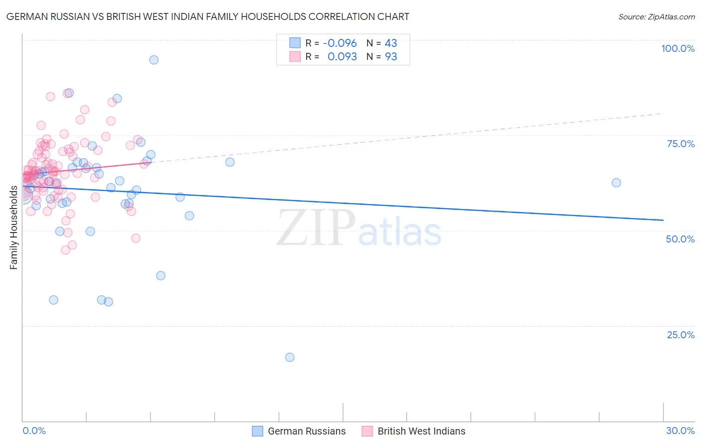 German Russian vs British West Indian Family Households