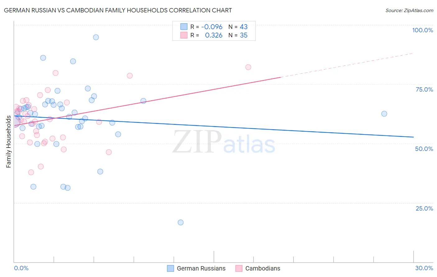 German Russian vs Cambodian Family Households