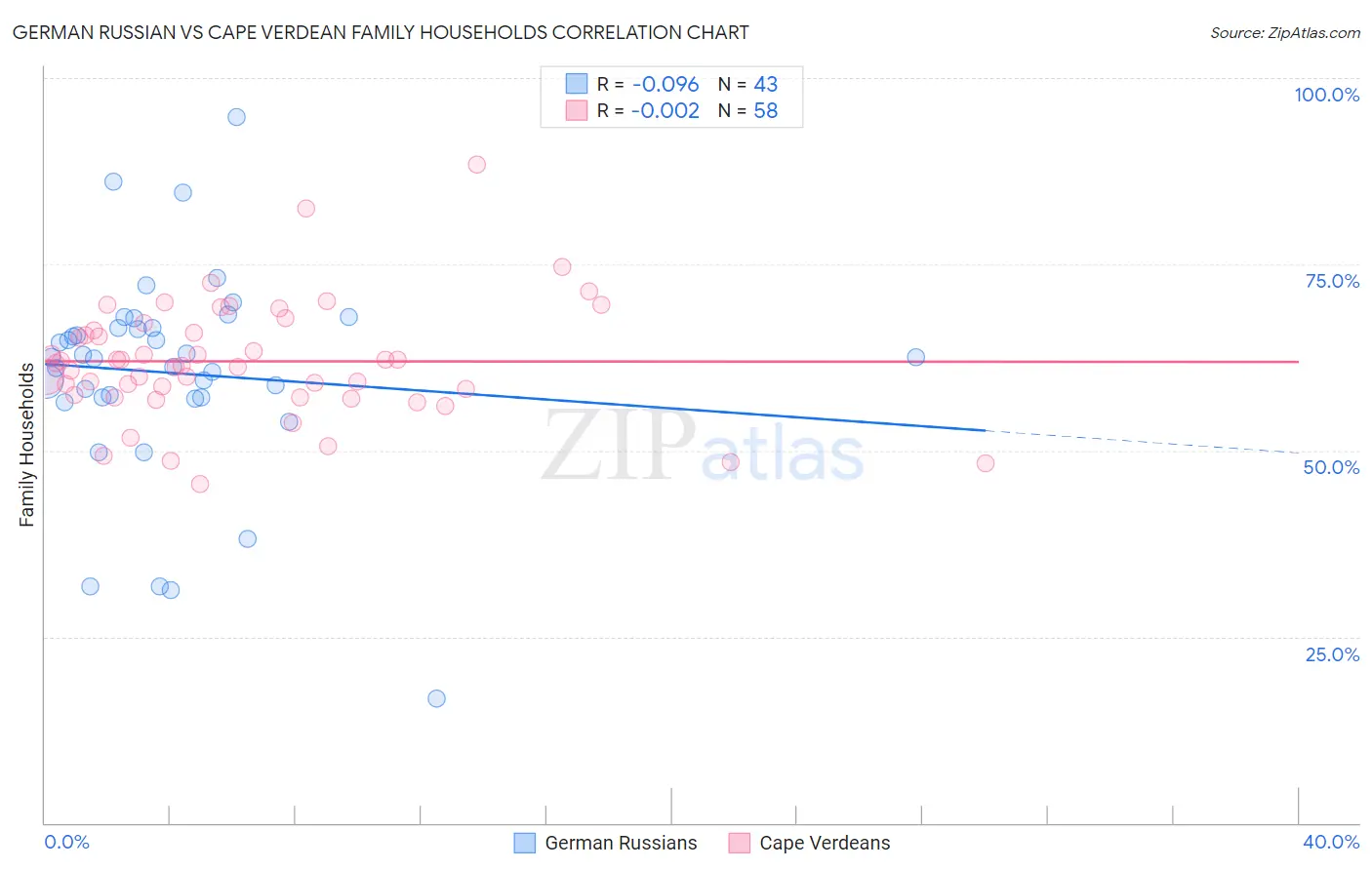 German Russian vs Cape Verdean Family Households