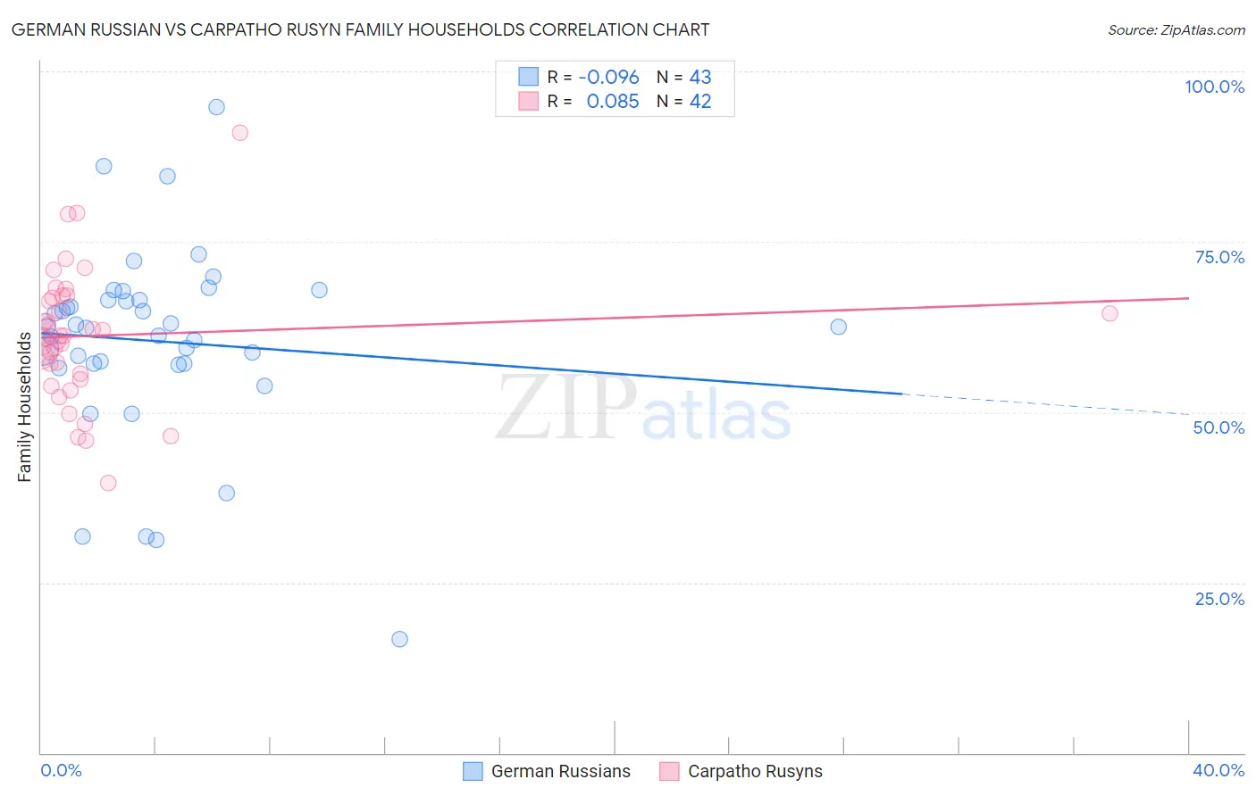 German Russian vs Carpatho Rusyn Family Households