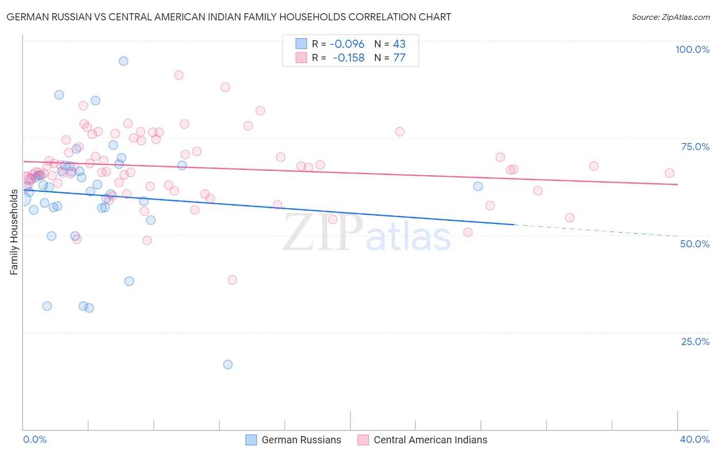 German Russian vs Central American Indian Family Households