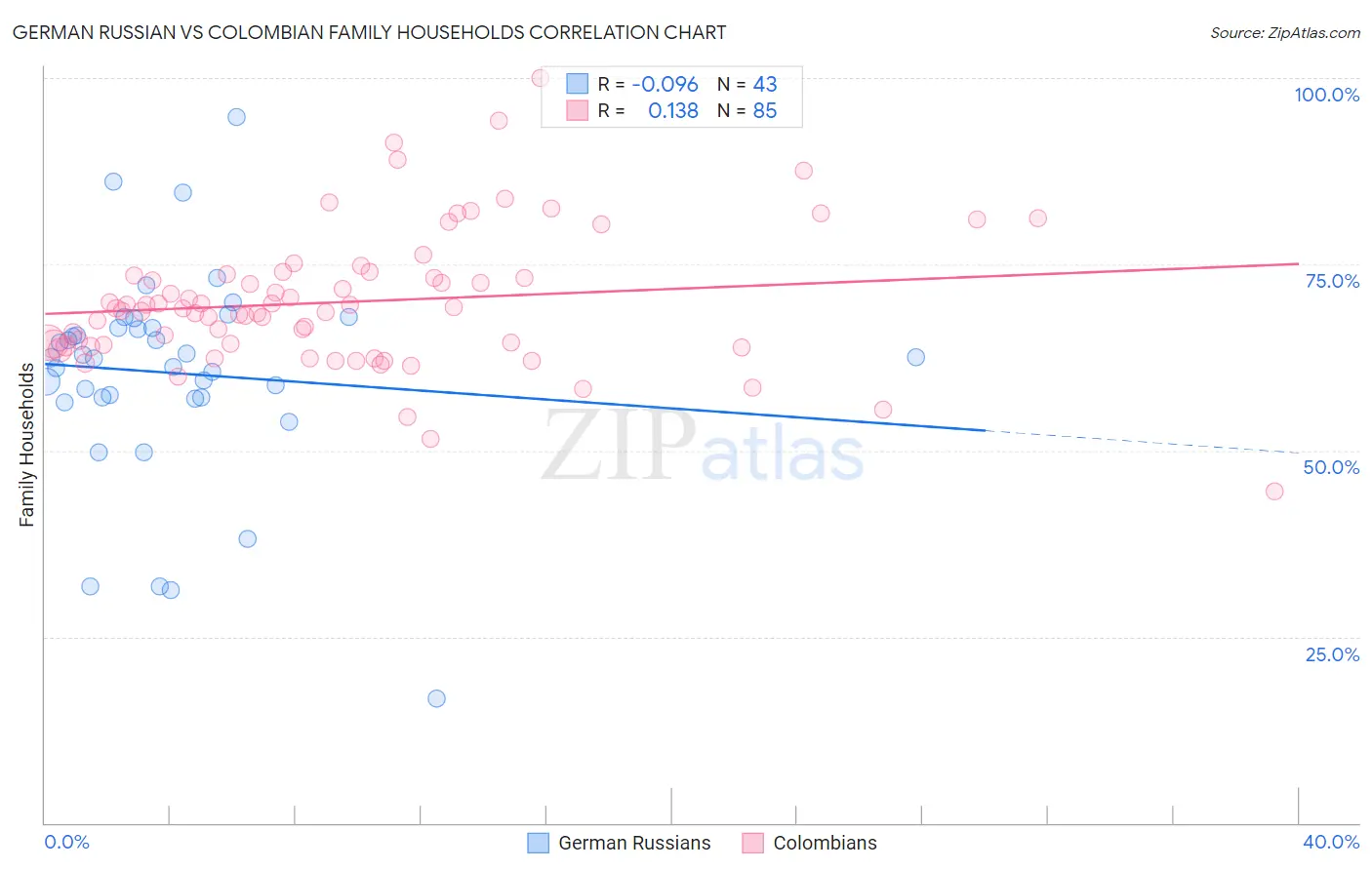 German Russian vs Colombian Family Households