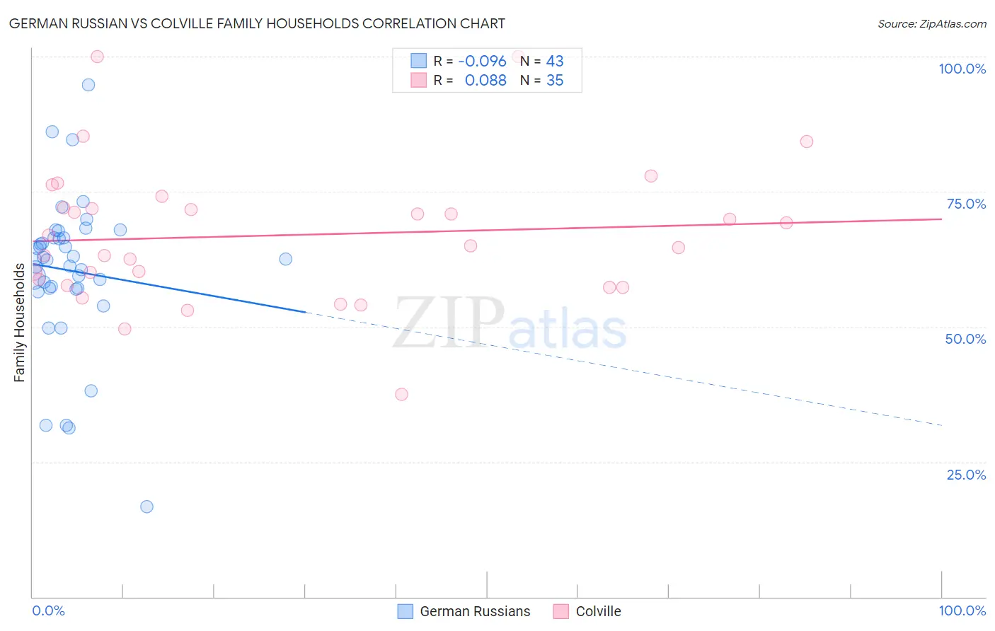 German Russian vs Colville Family Households