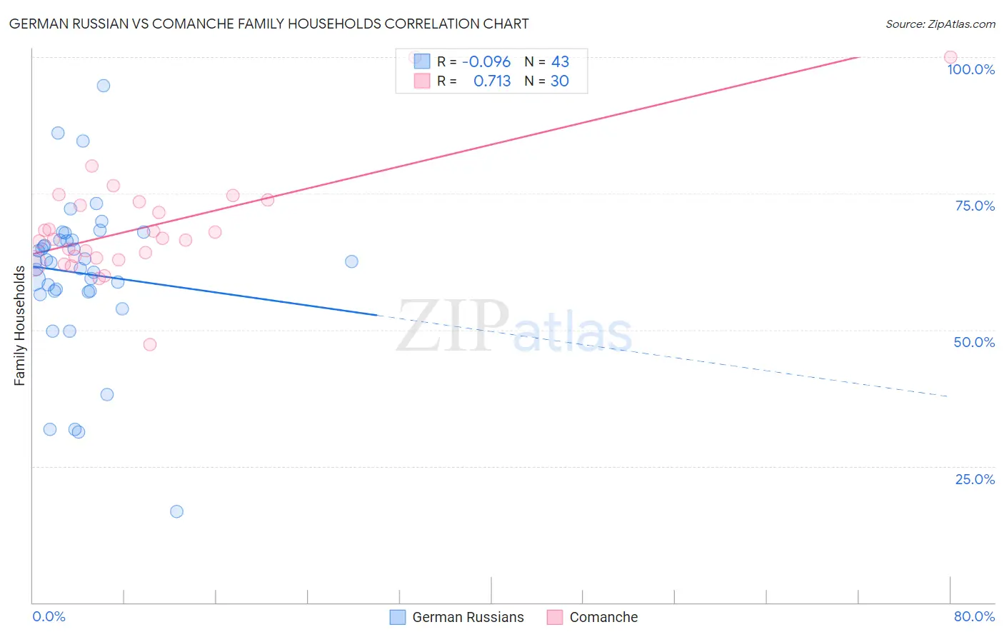 German Russian vs Comanche Family Households