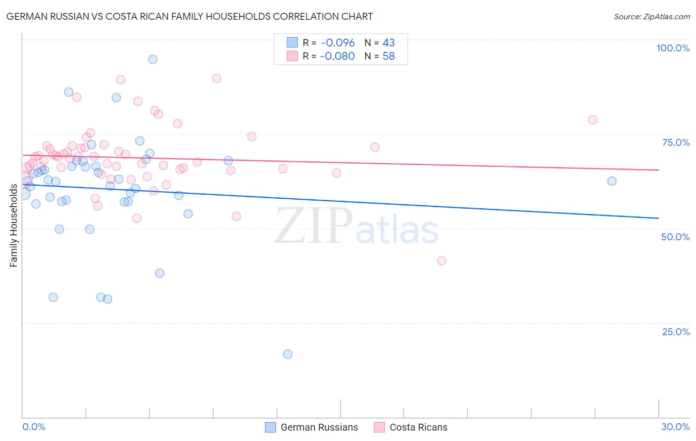 German Russian vs Costa Rican Family Households