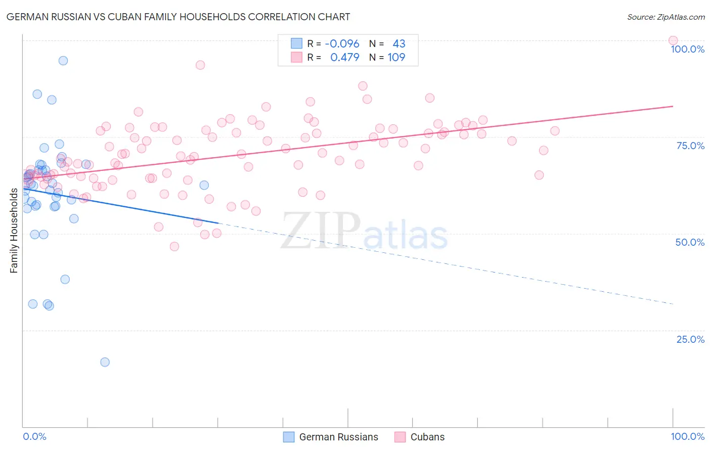 German Russian vs Cuban Family Households