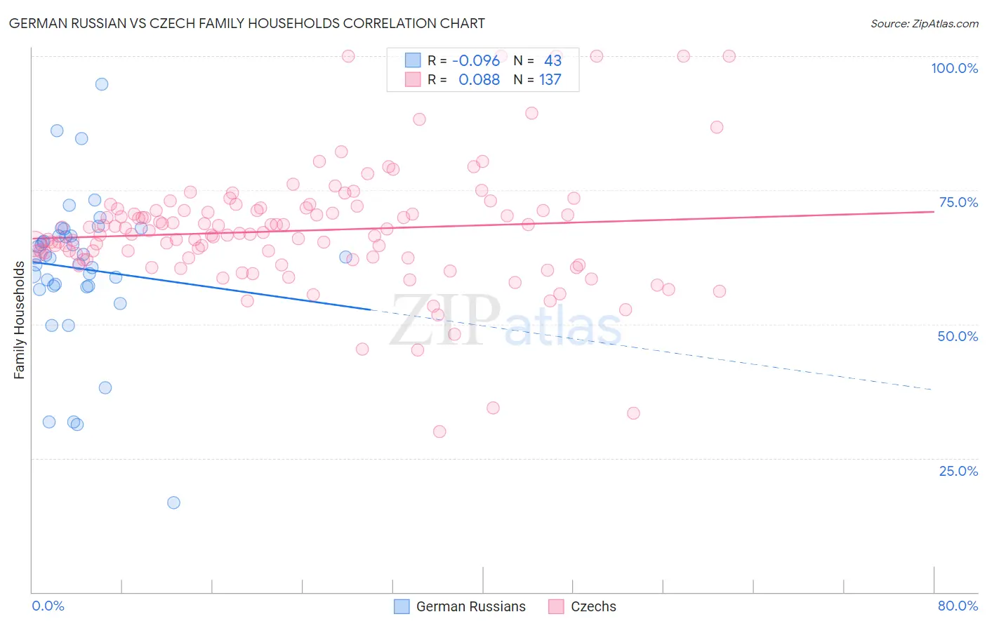 German Russian vs Czech Family Households