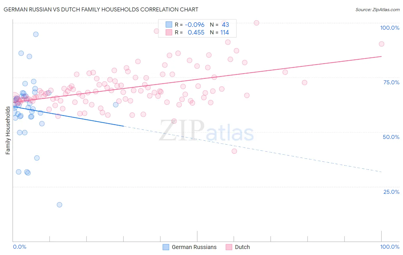 German Russian vs Dutch Family Households
