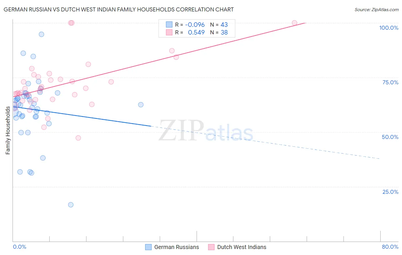 German Russian vs Dutch West Indian Family Households