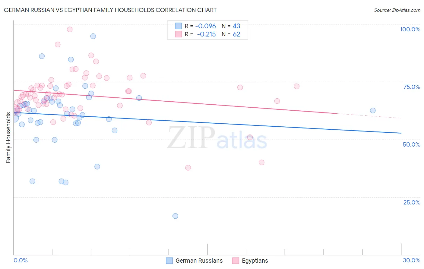 German Russian vs Egyptian Family Households