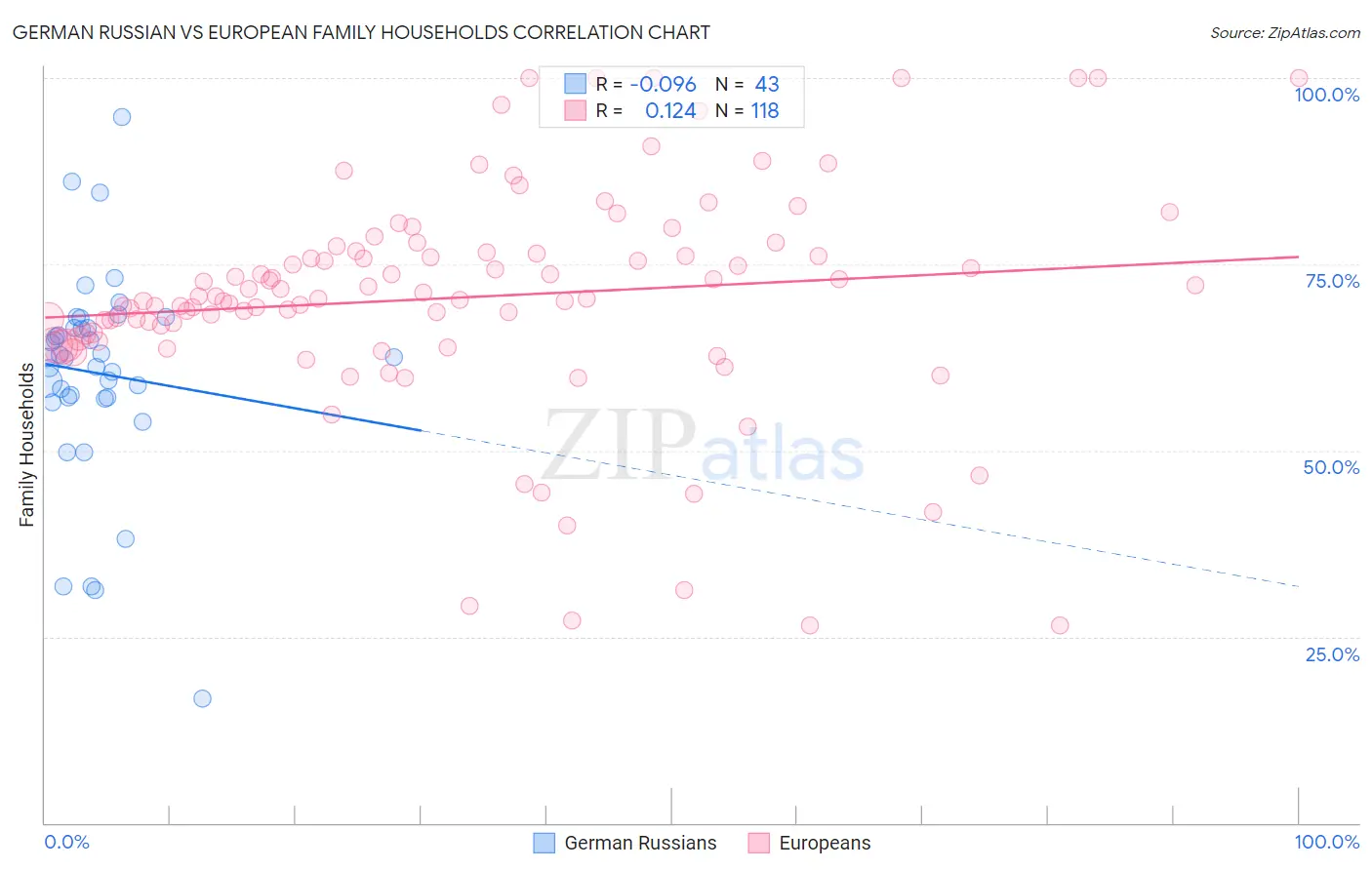 German Russian vs European Family Households