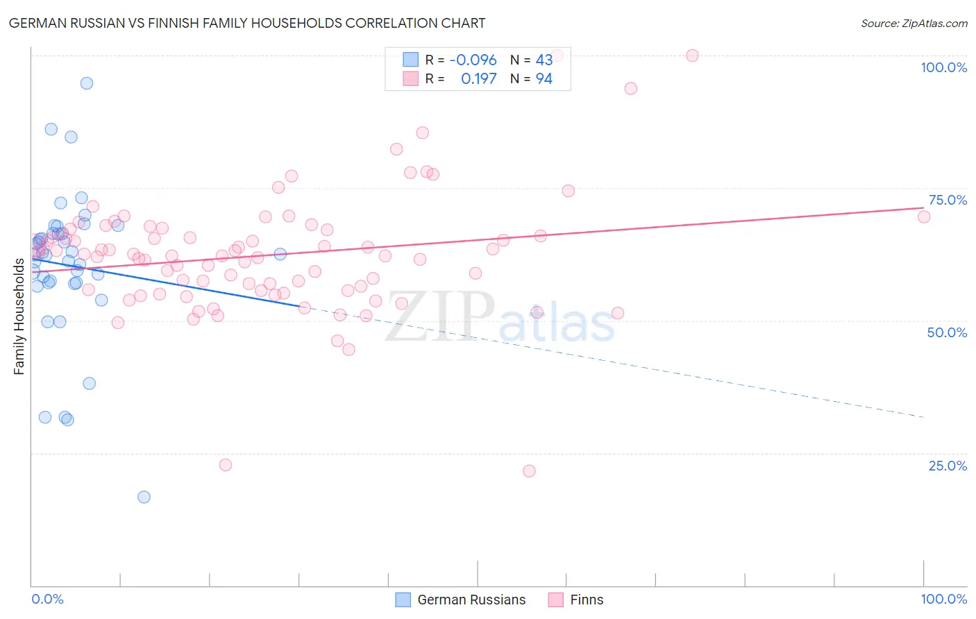 German Russian vs Finnish Family Households