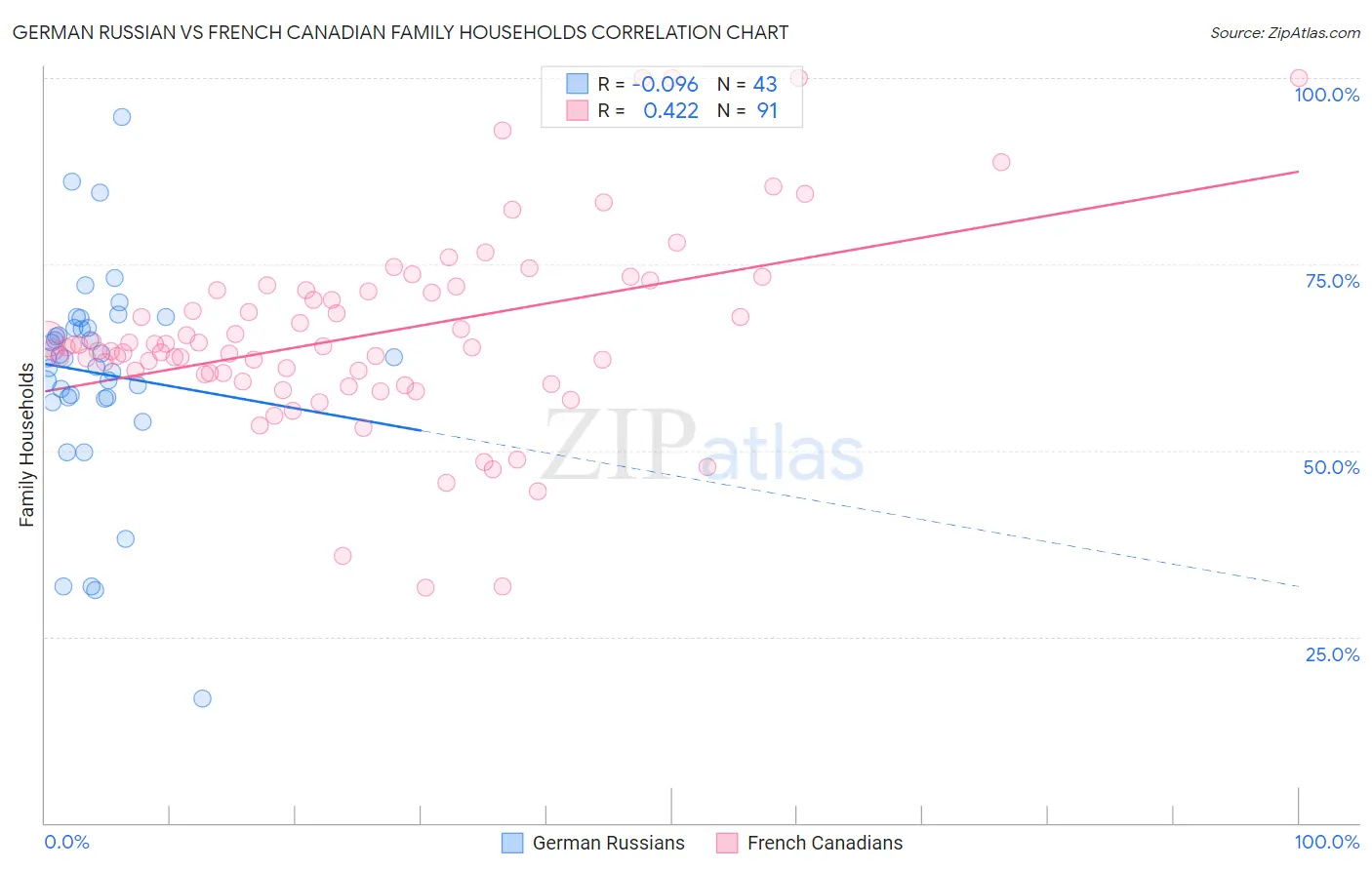 German Russian vs French Canadian Family Households