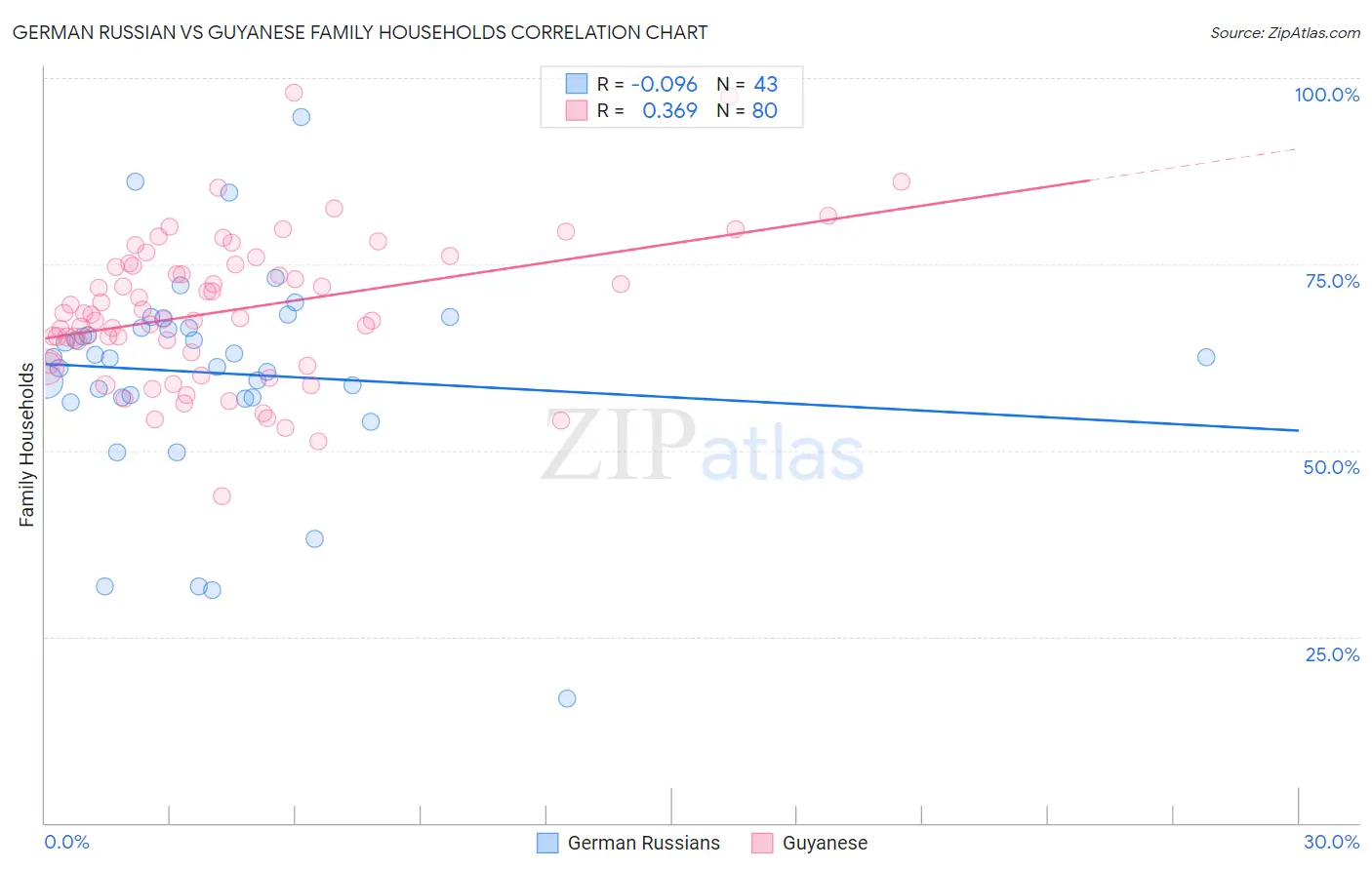 German Russian vs Guyanese Family Households