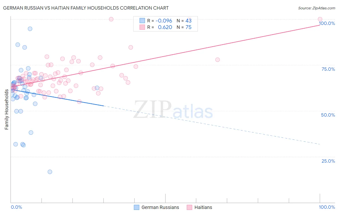 German Russian vs Haitian Family Households