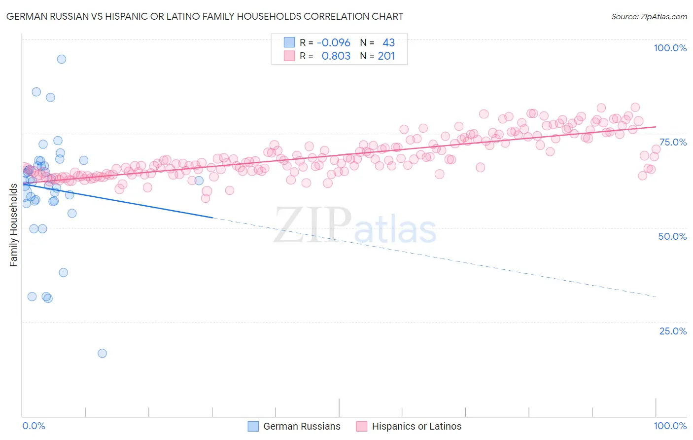 German Russian vs Hispanic or Latino Family Households