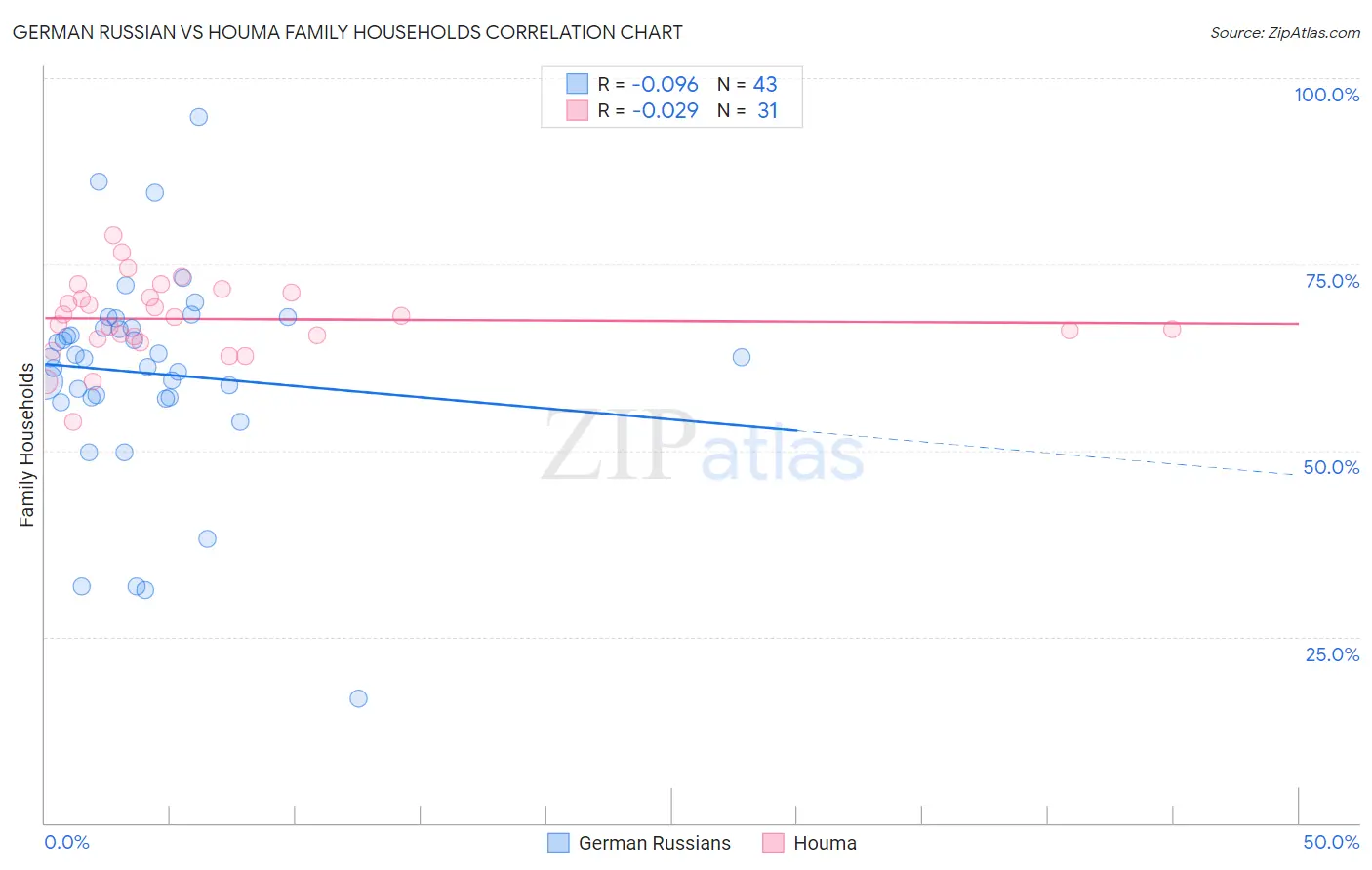 German Russian vs Houma Family Households