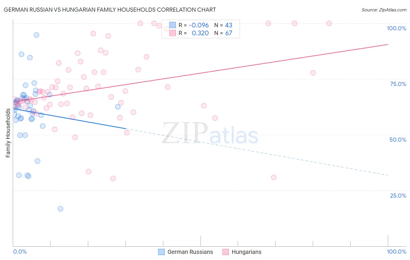 German Russian vs Hungarian Family Households
