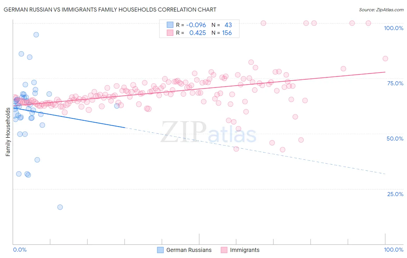 German Russian vs Immigrants Family Households