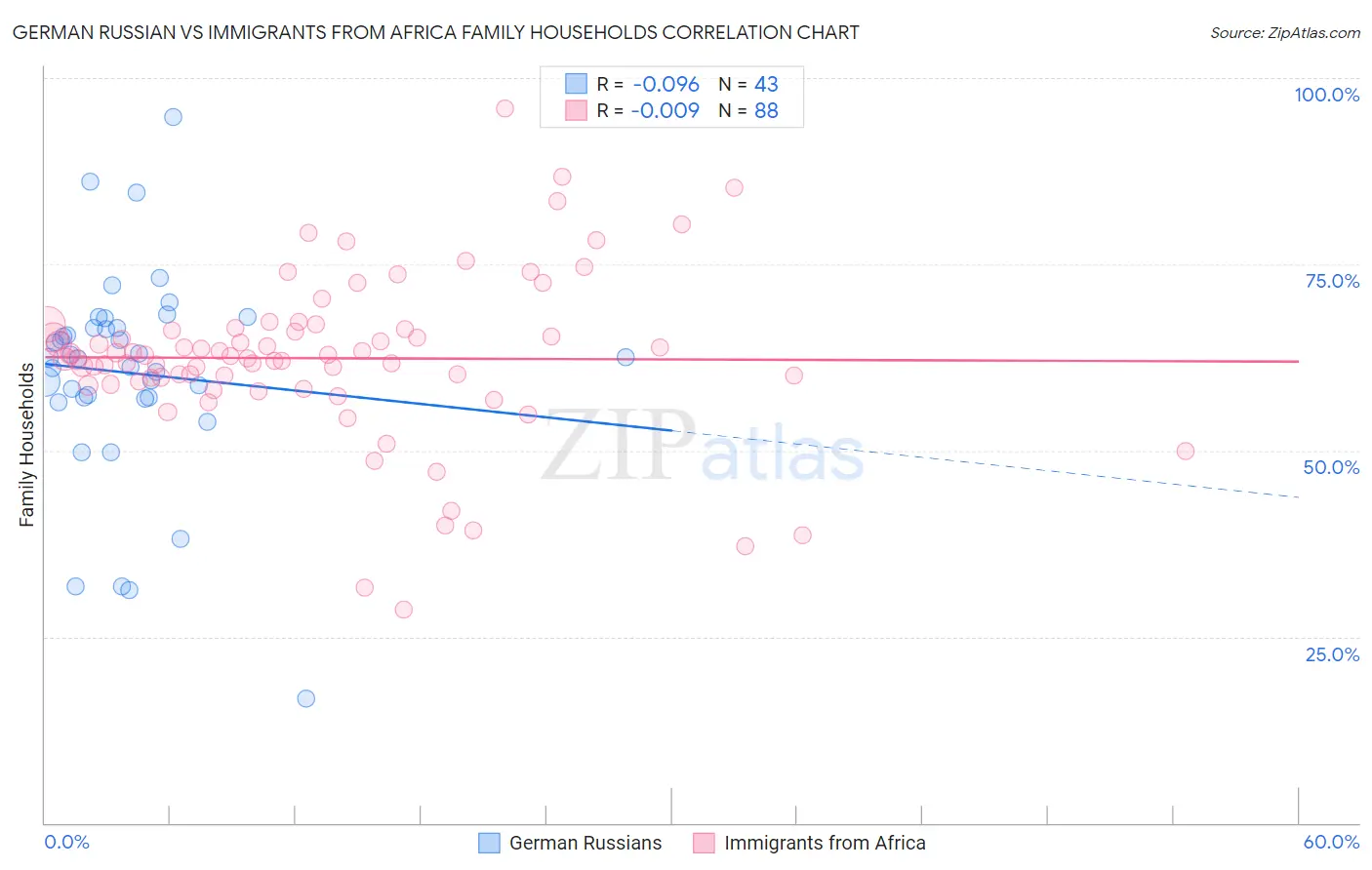 German Russian vs Immigrants from Africa Family Households