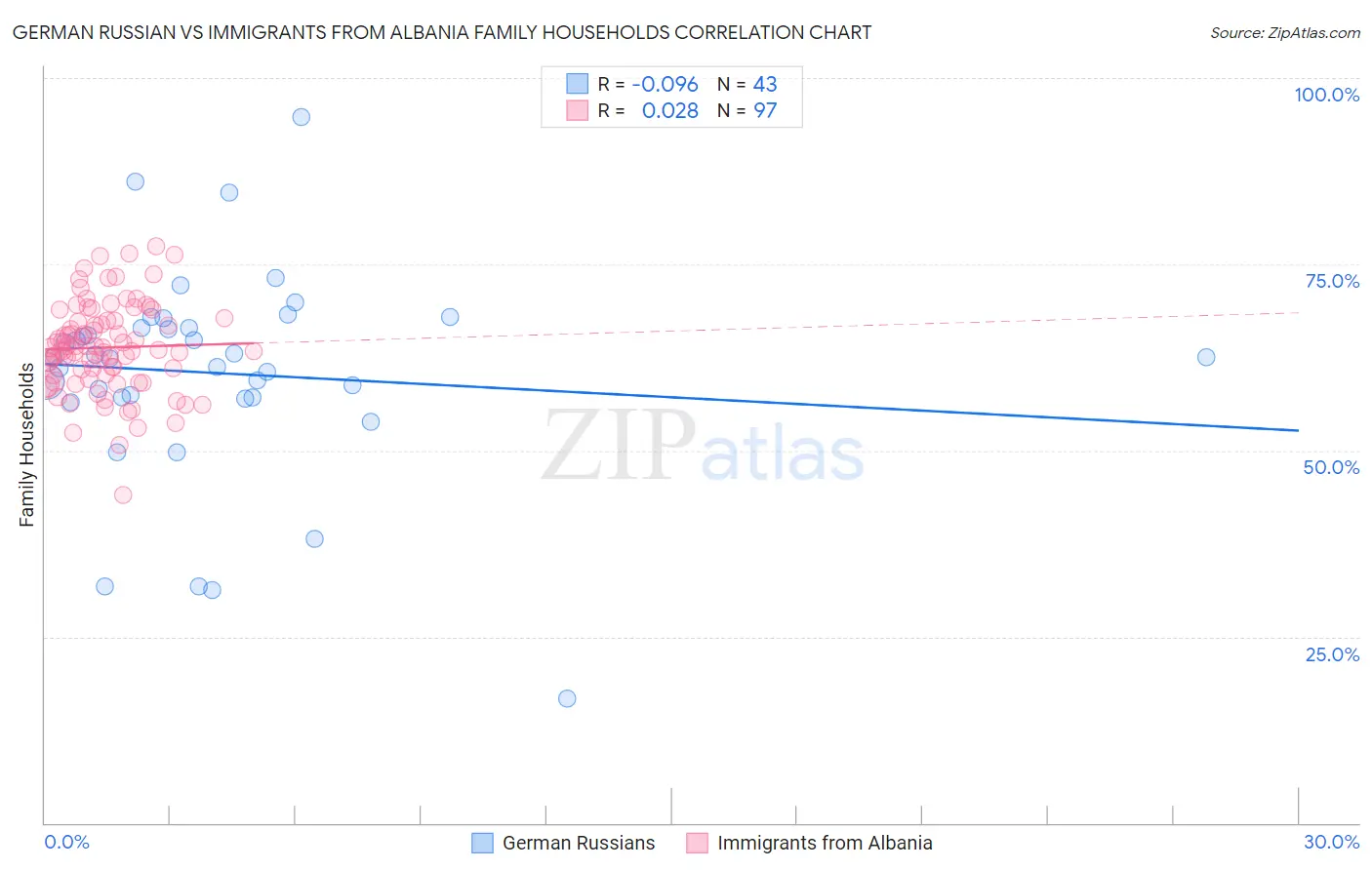 German Russian vs Immigrants from Albania Family Households